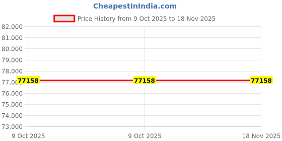 moglix.com ZKL 90x190x43mm Single Row Deep Groove Ball Bearing, 6318 (Pack of 20) zkl Price History Graph from 9 Oct 2025 to 18 Nov 2025