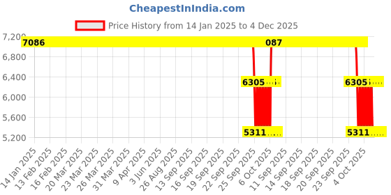 moglix.com ZKL 90x190x43mm Single Row Deep Groove Ball Bearing with Seals, 6318-2RS zkl Price History Graph from 14 Jan 2025 to 4 Dec 2025