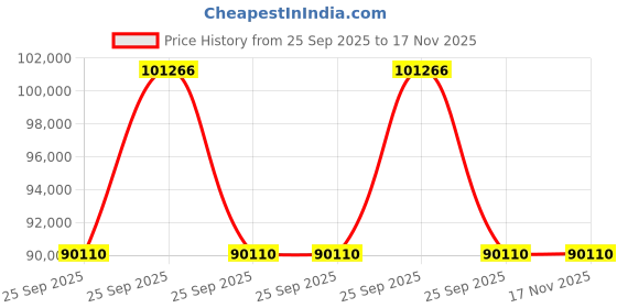 moglix.com ZKL 90x190x43mm Single Row Deep Groove Ball Bearing with Seals, 6318-2RS C3 (Pack of 20) zkl Price History Graph from 25 Sep 2025 to 17 Nov 2025