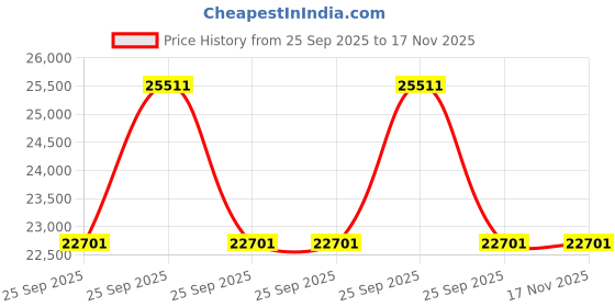 moglix.com ZKL 90x190x43mm Single Row Deep Groove Ball Bearing with Seals, 6318-2Z C3 (Pack of 5) zkl Price History Graph from 25 Sep 2025 to 17 Nov 2025