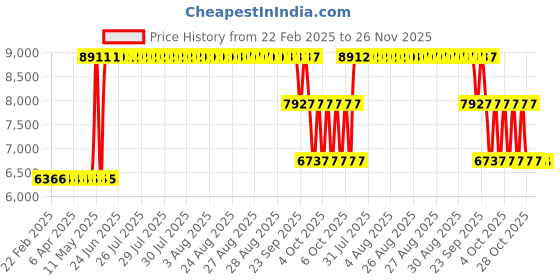moglix.com ZKL 90x190x46.5mm Metric Series Single Row Tapered Roller Bearing, 30318A zkl Price History Graph from 22 Feb 2025 to 25 Nov 2025