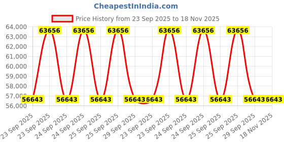 moglix.com ZKL 90x190x46.5mm Metric Series Single Row Tapered Roller Bearing, 30318A (Pack of 10) zkl Price History Graph from 23 Sep 2025 to 18 Nov 2025