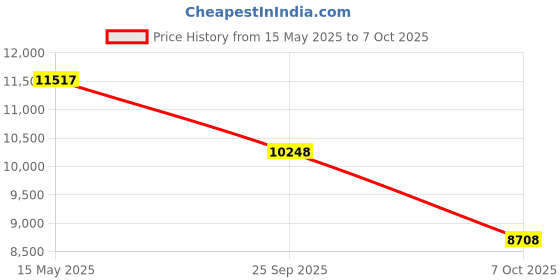 moglix.com ZKL 90x190x46.5mm Metric Series Single Row Tapered Roller Bearing, 31318A zkl Price History Graph from 15 May 2025 to 7 Oct 2025