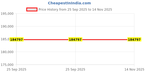 moglix.com ZKL 90x190x60mm Spherical Thrust Roller Bearing, 29418EJ (Pack of 10) zkl Price History Graph from 25 Sep 2025 to 14 Nov 2025