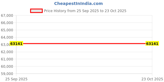moglix.com ZKL 90x190x64mm Self Aligning Ball Bearing, 2318 C3 NF (Pack of 5) zkl Price History Graph from 25 Sep 2025 to 22 Oct 2025