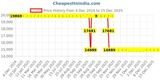moglix.com ZKL 90x190x64mm Self Aligning Ball Bearing, 2318 NF zkl Price History Graph from 4 Dec 2024 to 15 Dec 2025