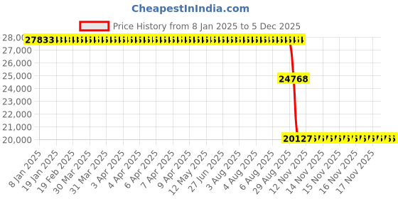 moglix.com ZKL 90x190x64mm Single Row Cylindrical Roller Bearing, NJ2318M C3 zkl Price History Graph from 8 Jan 2025 to 4 Dec 2025