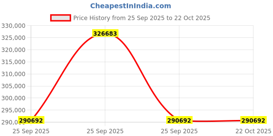 moglix.com ZKL 90x190x64mm Spherical Roller Bearing, 22318CW33M C3 (Pack of 20) zkl Price History Graph from 25 Sep 2025 to 21 Oct 2025