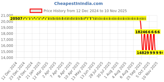 moglix.com ZKL 90x190x64mm Spherical Roller Bearing, 22318EKMHD2 NF zkl Price History Graph from 12 Dec 2024 to 8 Nov 2025