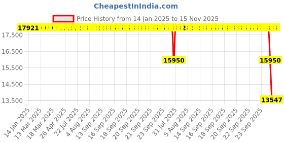 moglix.com ZKL 90x190x64mm Spherical Roller Bearing, 22318EKW33J C3 NF zkl Price History Graph from 14 Jan 2025 to 15 Nov 2025