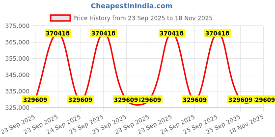 moglix.com ZKL 90x190x64mm Spherical Roller Bearing, 22318EKW33MH C3 NF (Pack of 20) zkl Price History Graph from 23 Sep 2025 to 18 Nov 2025