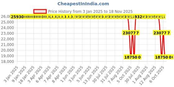 moglix.com ZKL 90x190x64mm Spherical Roller Bearing, 22318EKW33MH NF zkl Price History Graph from 3 Jan 2025 to 18 Nov 2025