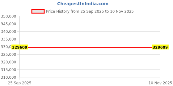 moglix.com ZKL 90x190x64mm Spherical Roller Bearing, 22318EKW33MH NF (Pack of 20) zkl Price History Graph from 25 Sep 2025 to 10 Nov 2025