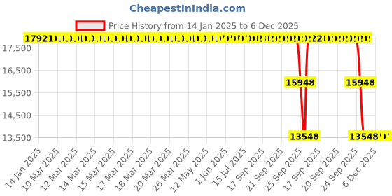 moglix.com ZKL 90x190x64mm Spherical Roller Bearing, 22318EW33J C3 NF zkl Price History Graph from 14 Jan 2025 to 6 Dec 2025