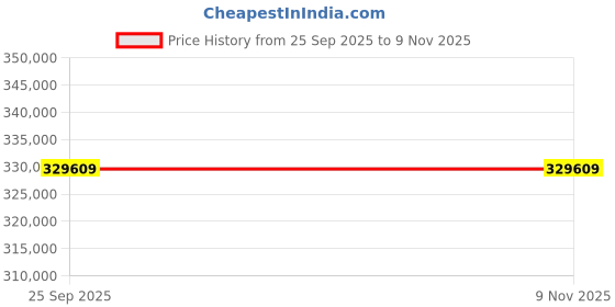 moglix.com ZKL 90x190x64mm Spherical Roller Bearing, 22318EW33MH NF (Pack of 20) zkl Price History Graph from 25 Sep 2025 to 6 Nov 2025
