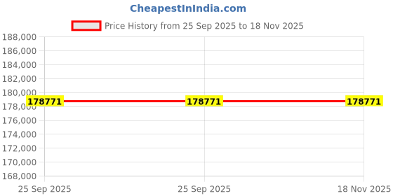 moglix.com ZKL 90x190x77mm Single Direction Thrust Ball Bearing, 51418 NF (Pack of 10) zkl Price History Graph from 25 Sep 2025 to 17 Nov 2025