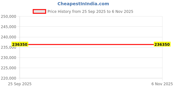 moglix.com ZKL 90x225x54mm Single Row Cylindrical Roller Bearing, NJ418M (Pack of 10) zkl Price History Graph from 25 Sep 2025 to 6 Nov 2025