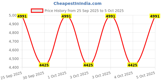 moglix.com ZKL 92.075x152.4x39.688mm Inch Series Single Row Tapered Roller Bearing, 598/592A zkl Price History Graph from 25 Sep 2025 to 5 Oct 2025