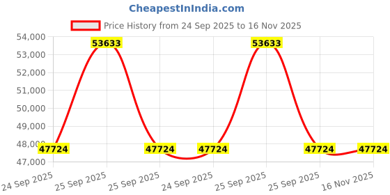 moglix.com ZKL 95x145x24mm Single Row Angular Contact Ball Bearing, 7019A (Pack of 10) zkl Price History Graph from 24 Sep 2025 to 16 Nov 2025