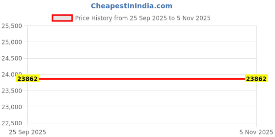 moglix.com ZKL 95x145x24mm Single Row Angular Contact Ball Bearing, 7019A (Pack of 5) zkl Price History Graph from 25 Sep 2025 to 4 Nov 2025