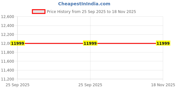 moglix.com ZKL 95x145x24mm Single Row Deep Groove Ball Bearing with Seals, 6019-2Z C3 (Pack of 5) zkl Price History Graph from 25 Sep 2025 to 17 Nov 2025