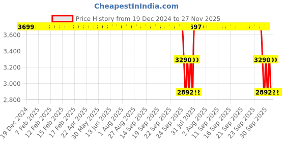 moglix.com ZKL 95x145x24mm Single Row Deep Groove Ball Bearing with Seals, 6019-Z zkl Price History Graph from 19 Dec 2024 to 27 Nov 2025