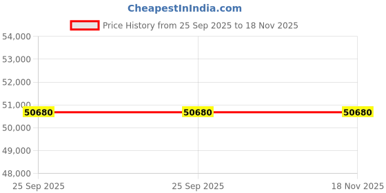 moglix.com ZKL 95x170x32mm Self Aligning Ball Bearing, 1219 NF (Pack of 10) zkl Price History Graph from 25 Sep 2025 to 18 Nov 2025