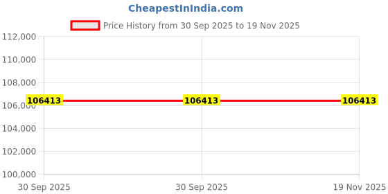 moglix.com ZKL 95x170x32mm Self Aligning Ball Bearing, 1219 P6 NF (Pack of 20) zkl Price History Graph from 30 Sep 2025 to 19 Nov 2025