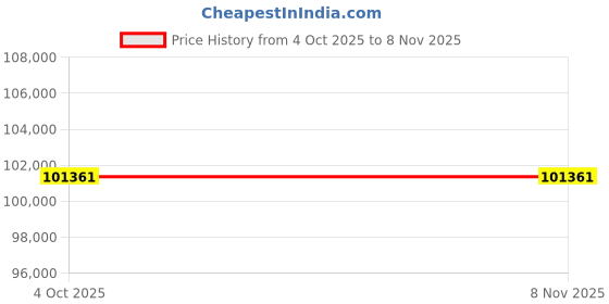 moglix.com ZKL 95x170x32mm Self Aligning Ball Bearing, 1219K NF (Pack of 20) zkl Price History Graph from 4 Oct 2025 to 8 Nov 2025