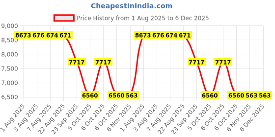 moglix.com ZKL 95x170x32mm Single Row Cylindrical Roller Bearing, N219 zkl Price History Graph from 1 Aug 2025 to 5 Dec 2025