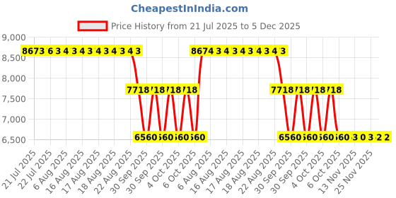 moglix.com ZKL 95x170x32mm Single Row Cylindrical Roller Bearing, N219 C3 zkl Price History Graph from 21 Jul 2025 to 5 Dec 2025