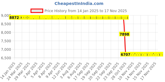 moglix.com ZKL 95x170x32mm Single Row Cylindrical Roller Bearing, NJ219 zkl Price History Graph from 14 Jan 2025 to 17 Nov 2025
