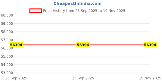 moglix.com ZKL 95x170x32mm Single Row Cylindrical Roller Bearing, NJ219E C3 (Pack of 10) zkl Price History Graph from 25 Sep 2025 to 19 Nov 2025