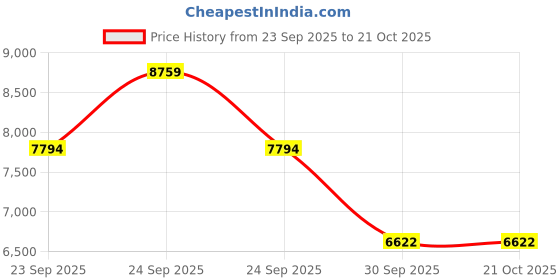 moglix.com ZKL 95x170x32mm Single Row Cylindrical Roller Bearing, NU219 C3 zkl Price History Graph from 23 Sep 2025 to 21 Oct 2025