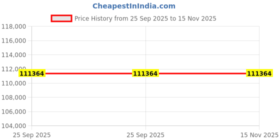 moglix.com ZKL 95x170x32mm Single Row Cylindrical Roller Bearing, NU219 (Pack of 20) zkl Price History Graph from 25 Sep 2025 to 15 Nov 2025
