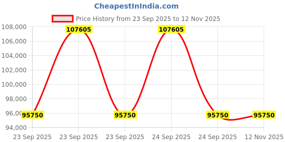 moglix.com ZKL 95x170x32mm Single Row Cylindrical Roller Bearing, NU219EM (Pack of 10) zkl Price History Graph from 23 Sep 2025 to 12 Nov 2025