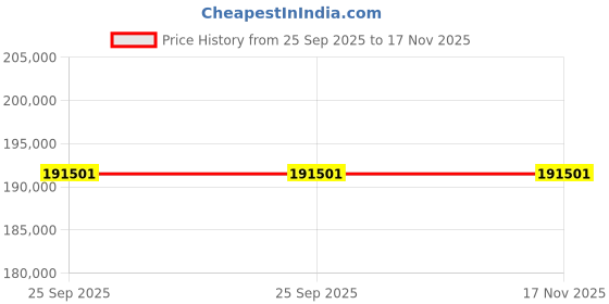moglix.com ZKL 95x170x32mm Single Row Cylindrical Roller Bearing, NU219EM (Pack of 20) zkl Price History Graph from 25 Sep 2025 to 16 Nov 2025