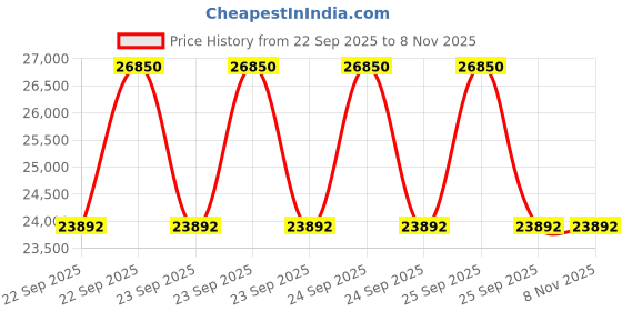 moglix.com ZKL 95x170x32mm Single Row Deep Groove Ball Bearing, 6219 C3 (Pack of 10) zkl Price History Graph from 22 Sep 2025 to 7 Nov 2025