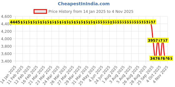 moglix.com ZKL 95x170x32mm Single Row Deep Groove Ball Bearing with Seals, 6219-2Z C3 zkl Price History Graph from 14 Jan 2025 to 3 Nov 2025