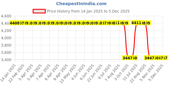 moglix.com ZKL 95x170x32mm Single Row Deep Groove Ball Bearing with Seals, 6219-Z C3 zkl Price History Graph from 14 Jan 2025 to 5 Dec 2025