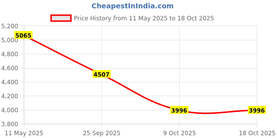 moglix.com ZKL 95x170x34.5mm Metric Series Single Row Tapered Roller Bearing, 30219A zkl Price History Graph from 11 May 2025 to 18 Oct 2025