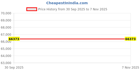moglix.com ZKL 95x170x43mm Self Aligning Ball Bearing, 2219 C3 NF (Pack of 10) zkl Price History Graph from 30 Sep 2025 to 6 Nov 2025