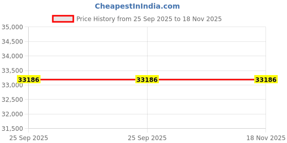 moglix.com ZKL 95x170x43mm Self Aligning Ball Bearing, 2219 NF (Pack of 5) zkl Price History Graph from 25 Sep 2025 to 18 Nov 2025