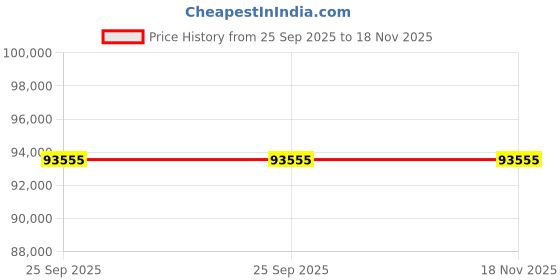 moglix.com ZKL 95x170x43mm Single Row Cylindrical Roller Bearing, NJ2219 C3 (Pack of 10) zkl Price History Graph from 25 Sep 2025 to 18 Nov 2025