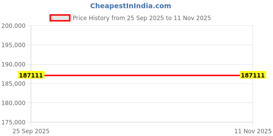 moglix.com ZKL 95x170x43mm Single Row Cylindrical Roller Bearing, NJ2219 (Pack of 20) zkl Price History Graph from 25 Sep 2025 to 11 Nov 2025