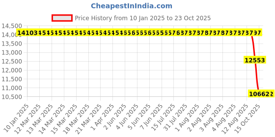 moglix.com ZKL 95x170x43mm Single Row Cylindrical Roller Bearing, NU2219 C3 zkl Price History Graph from 10 Jan 2025 to 23 Oct 2025