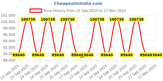 moglix.com ZKL 95x170x43mm Single Row Cylindrical Roller Bearing, NU2219 C3 (Pack of 10) zkl Price History Graph from 23 Sep 2025 to 16 Nov 2025