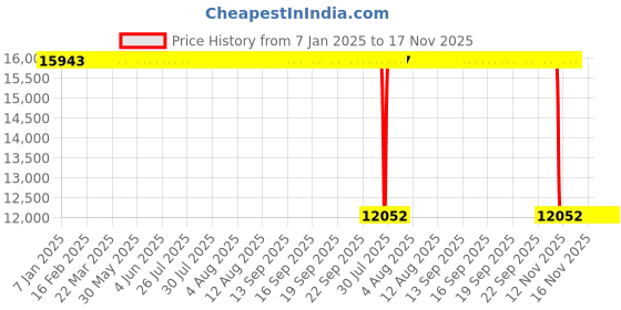 moglix.com ZKL 95x170x43mm Single Row Cylindrical Roller Bearing, NUP2219 zkl Price History Graph from 7 Jan 2025 to 16 Nov 2025