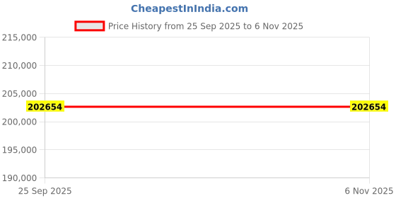 moglix.com ZKL 95x170x43mm Single Row Cylindrical Roller Bearing, NUP2219 C3 (Pack of 20) zkl Price History Graph from 25 Sep 2025 to 6 Nov 2025