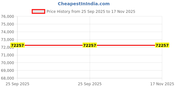 moglix.com ZKL 95x170x43mm Spherical Roller Bearing, 22219EKW33J NF (Pack of 10) zkl Price History Graph from 25 Sep 2025 to 16 Nov 2025